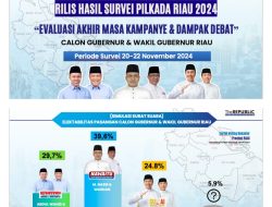 Calon Gubernur No 2 M Nasir – HM Wardan Kembali Menunjukkan Hasil Survey Tertinggi, Kini Capai 39,6 Persen Unggul Jauh Dari Paslon Lain